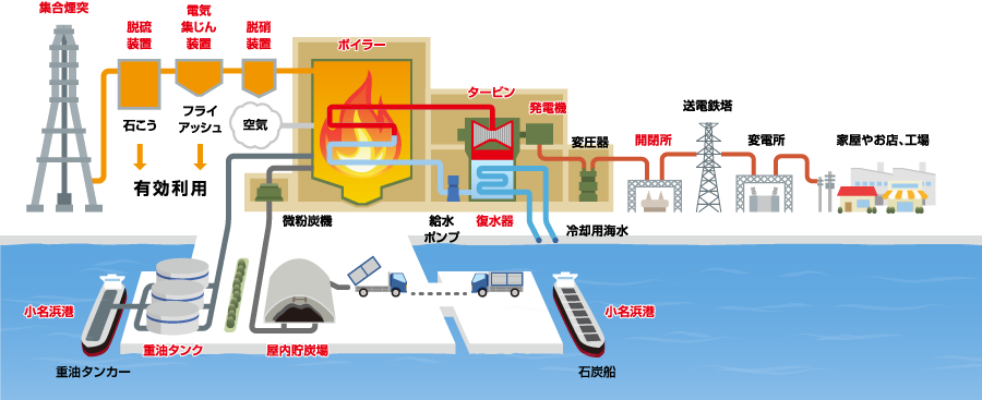 発電所ってなに なるほど発電所 火力発電所をバーチャル見学してみよう