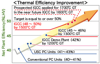 メリット1　発電効率の向上と地球温暖化対策