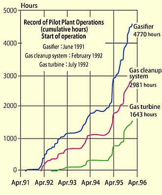 Record of Pilot Plant Operations(cumulative hours)